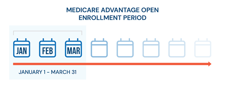 Medicare Advantage open enrollment period timeline that demonstrates January 1st to March 31st as the Medicare Advantage open enrollment period