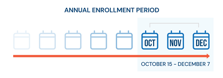 Annual enrollment period timeline that demonstrates October 15th to December 7th as the annual enrollment period for Medicare