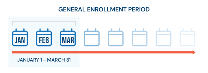 General enrollment period timeline that demonstrates January 1st to March 31st is the typical time to enroll in Medicare