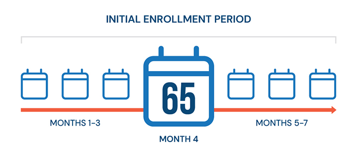 Initial enrollment period timeline that demonstrates Months 1 to 3, Month 4 turning 65, and Months 5 to 7 as when to enroll in Medicare