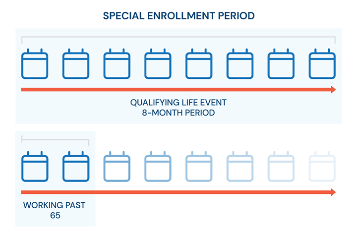 Special enrollment period timeline that demonstrates qualifying life event 8-month period and working past 65 two-month time period